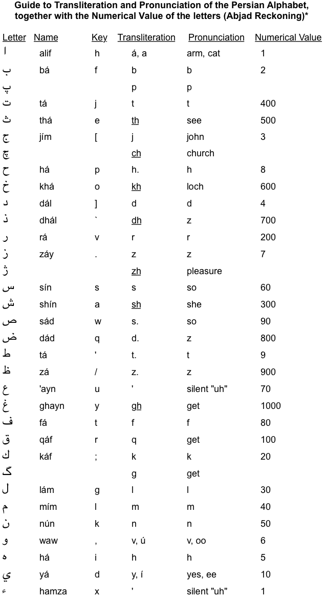 Guide To Transliteration And Pronunciation Of The Persian Alphabet