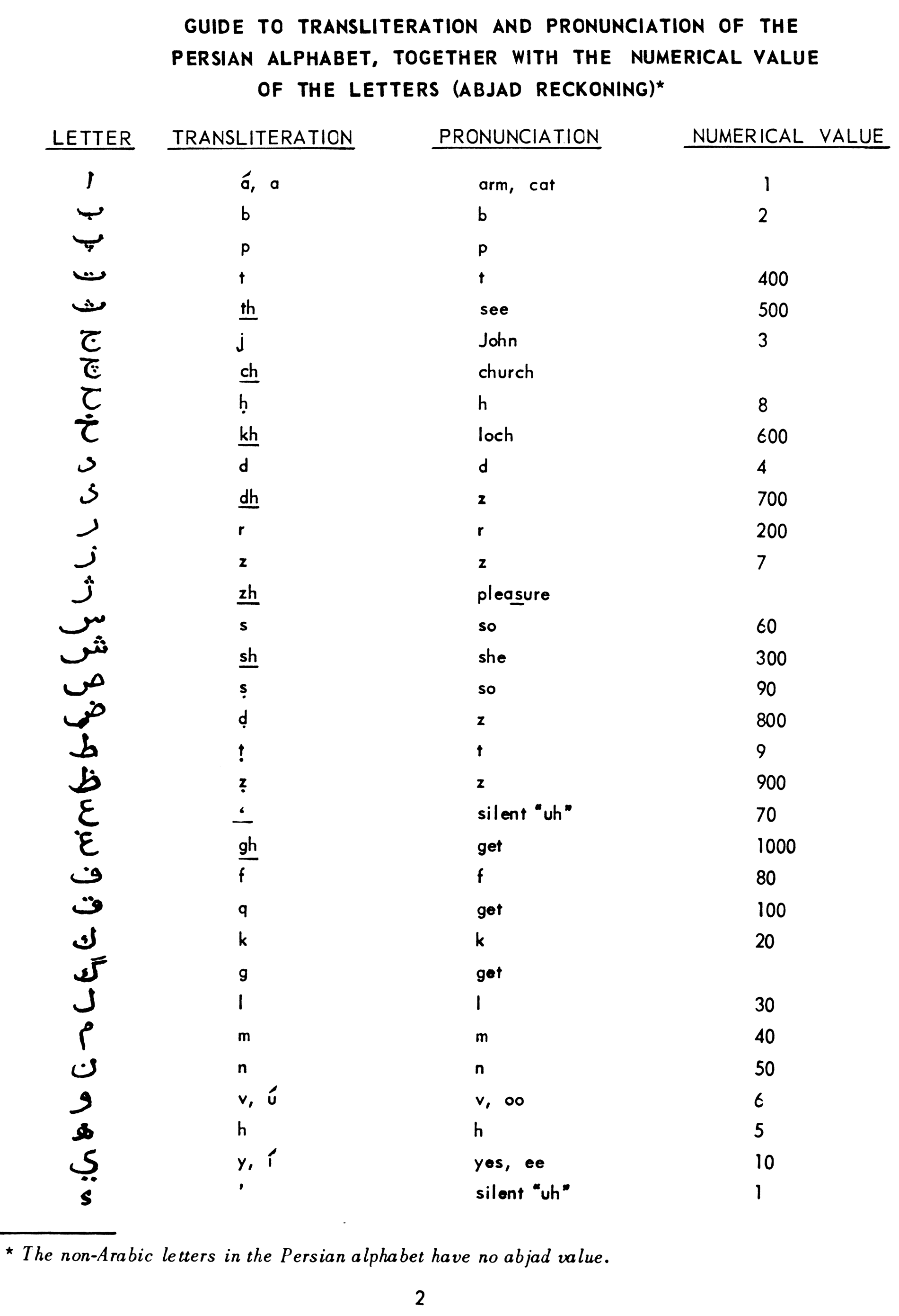 persian language alphabets