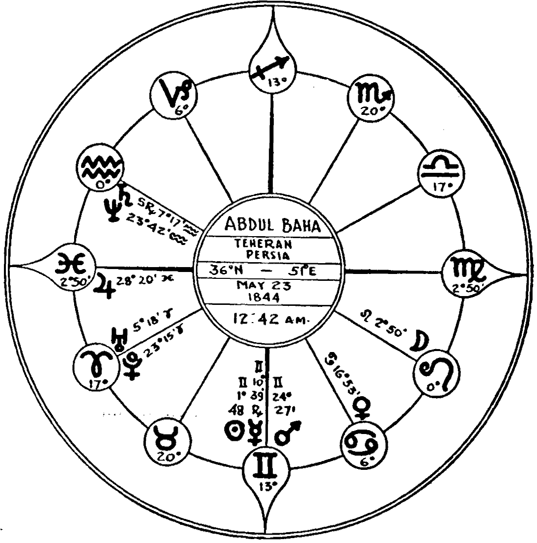 Abdu L Baha S Horoscope