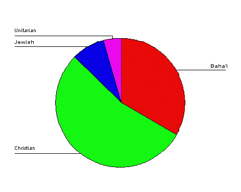 Bahai Progressive Revelation Chart